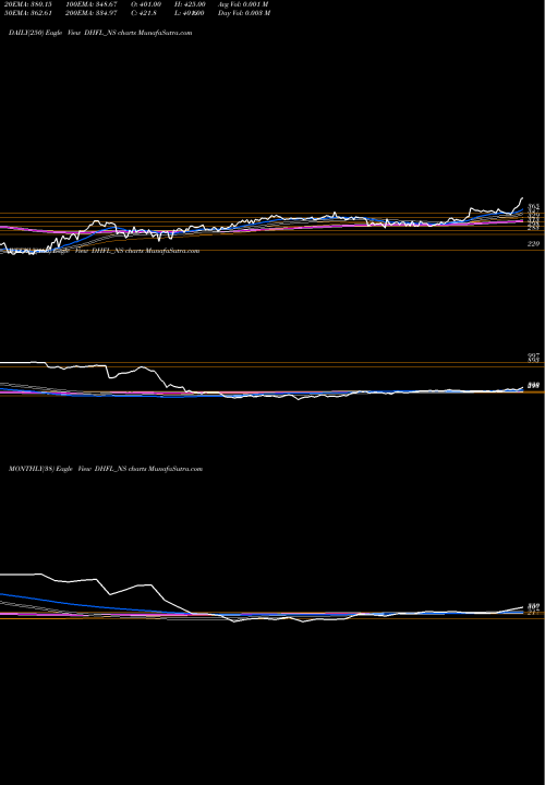 Trend of Sec Red DHFL_NS TrendLines Sec Red Ncd 9.00% Sr. Ii DHFL_NS share NSE Stock Exchange 
