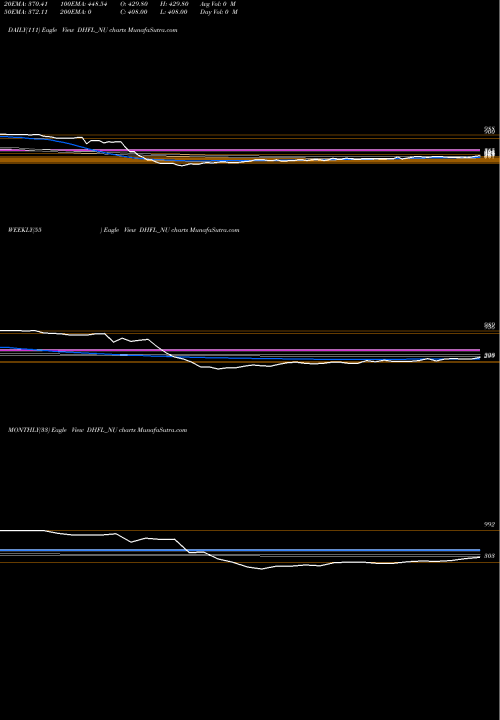 Trend of Sec Red DHFL_NU TrendLines Sec Red Ncd 9.00% Sr. Iii DHFL_NU share NSE Stock Exchange 