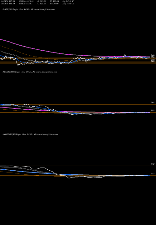 Trend of Sec Red DHFL_NY TrendLines Sec Red Ncd 8.56% Sr. V DHFL_NY share NSE Stock Exchange 
