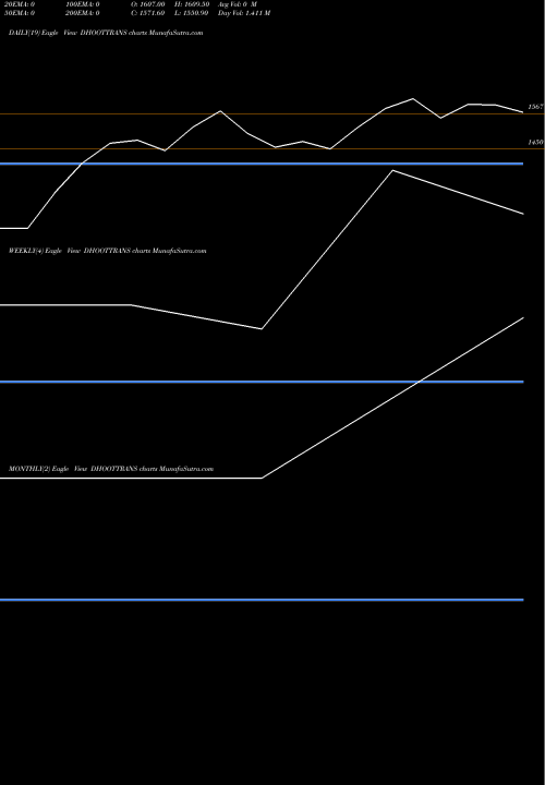 Trend of Dhoot Transmission DHOOTTRANS TrendLines Dhoot Transmission Ltd DHOOTTRANS share NSE Stock Exchange 