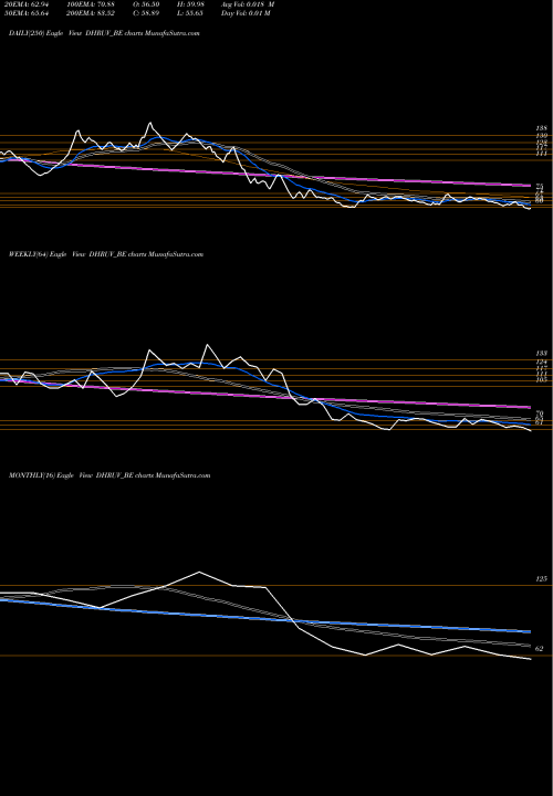 Trend of Dhruv Consultancy DHRUV_BE TrendLines Dhruv Consultancy Ser Ltd DHRUV_BE share NSE Stock Exchange 