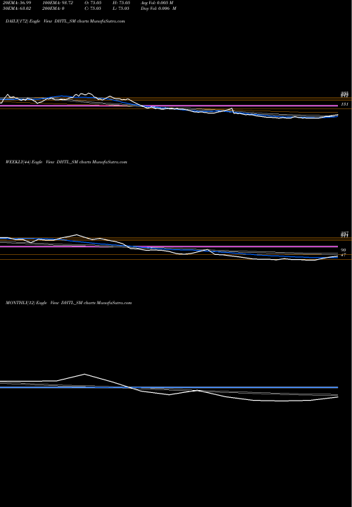 Trend of Docmode Health DHTL_SM TrendLines Docmode Health Tech Ltd DHTL_SM share NSE Stock Exchange 