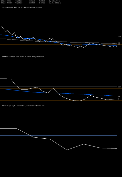 Trend of Docmode Health DHTL_ST TrendLines Docmode Health Tech Ltd DHTL_ST share NSE Stock Exchange 