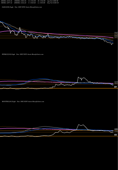 Trend of Dhunseri Investments DHUNINV TrendLines Dhunseri Investments Limited DHUNINV share NSE Stock Exchange 
