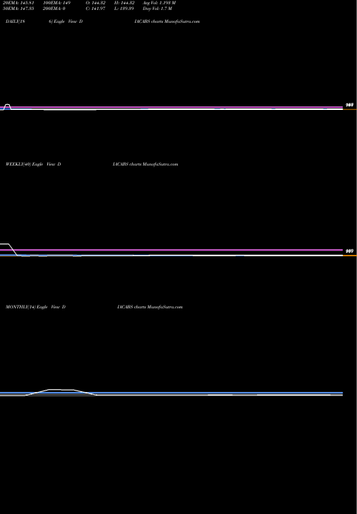 Trend of Diamond Power DIACABS TrendLines Diamond Power Infra Ltd DIACABS share NSE Stock Exchange 