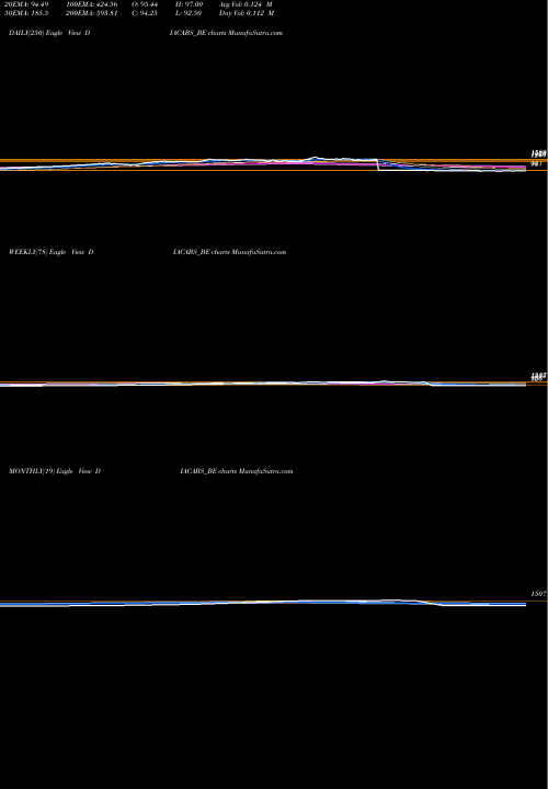Trend of Diamond Power DIACABS_BE TrendLines Diamond Power Infra Ltd DIACABS_BE share NSE Stock Exchange 