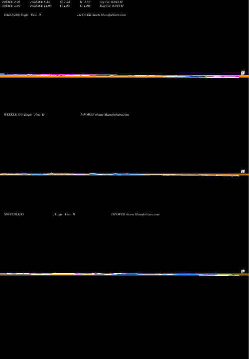 Trend of Diamond Power DIAPOWER TrendLines Diamond Power Infra Ltd DIAPOWER share NSE Stock Exchange 