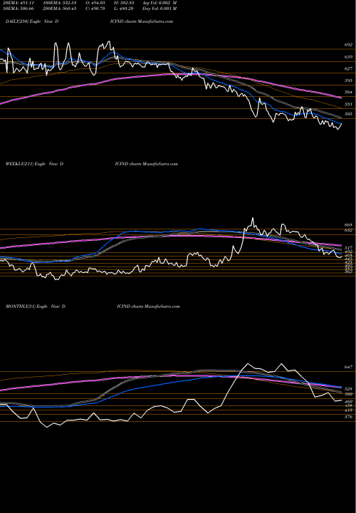 Trend of Dic India DICIND TrendLines DIC India Limited DICIND share NSE Stock Exchange 