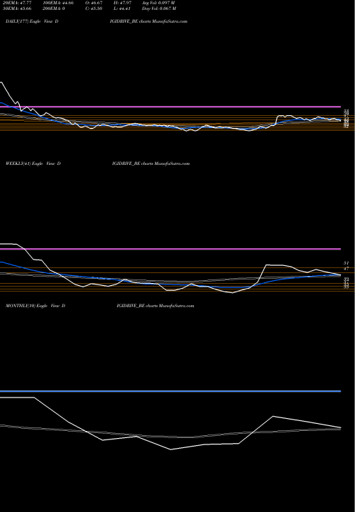 Trend of Digidrive Distributors DIGIDRIVE_BE TrendLines Digidrive Distributors L DIGIDRIVE_BE share NSE Stock Exchange 