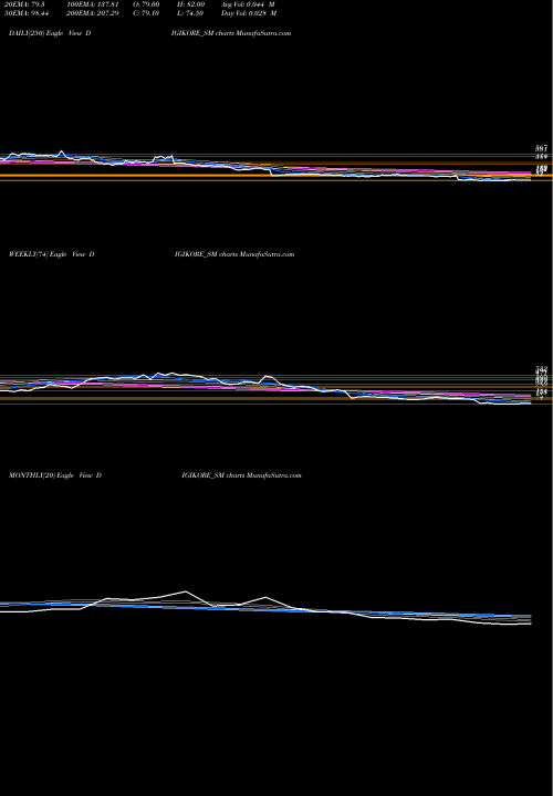 Trend of Digikore Studios DIGIKORE_SM TrendLines Digikore Studios Limited DIGIKORE_SM share NSE Stock Exchange 