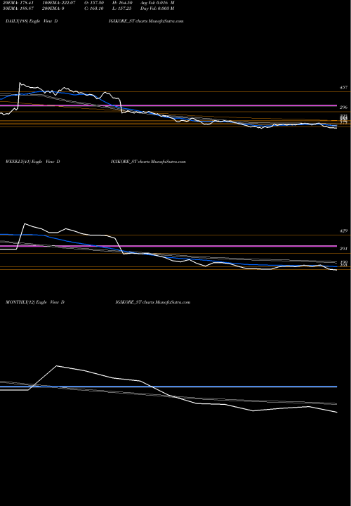 Trend of Digikore Studios DIGIKORE_ST TrendLines Digikore Studios Limited DIGIKORE_ST share NSE Stock Exchange 