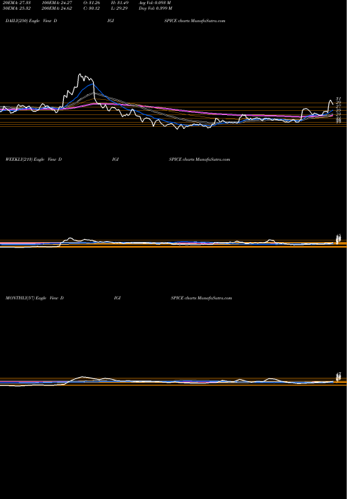 Trend of Digispice Technologies DIGISPICE TrendLines Digispice Technologies Lt DIGISPICE share NSE Stock Exchange 
