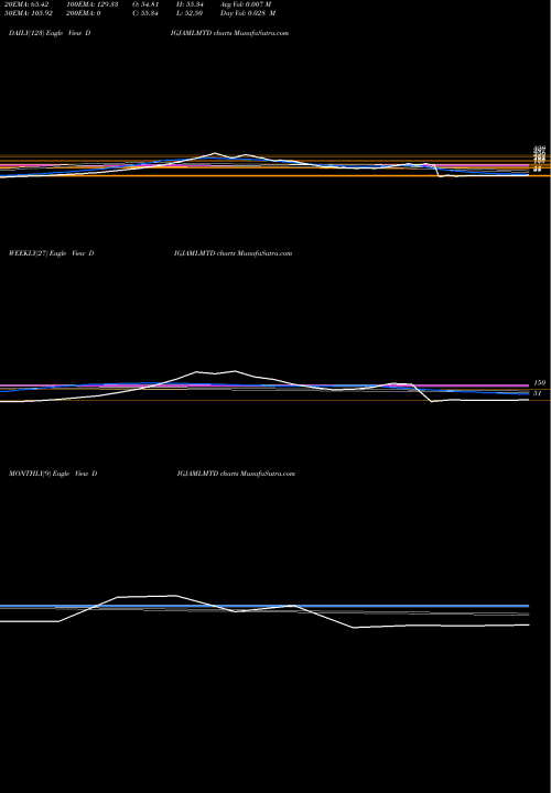 Trend of Digjam DIGJAMLMTD TrendLines Digjam Ltd DIGJAMLMTD share NSE Stock Exchange 
