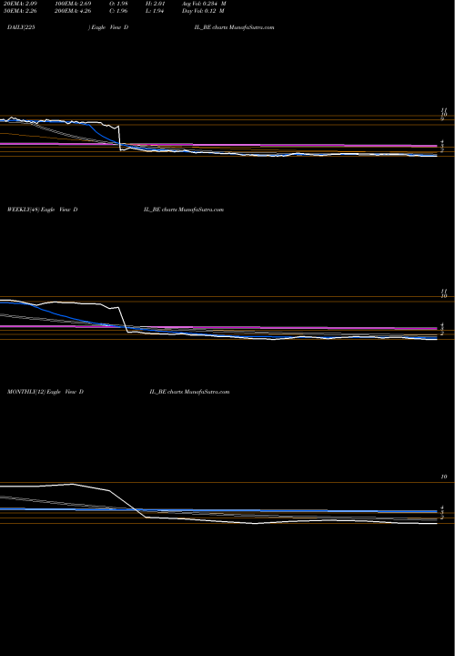 Trend of Debock Industries DIL_BE TrendLines Debock Industries Limited DIL_BE share NSE Stock Exchange 