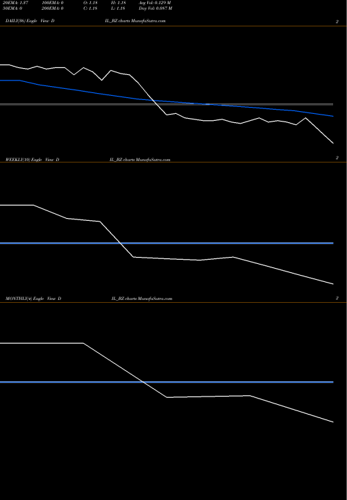 Trend of Debock Industries DIL_BZ TrendLines Debock Industries Limited DIL_BZ share NSE Stock Exchange 