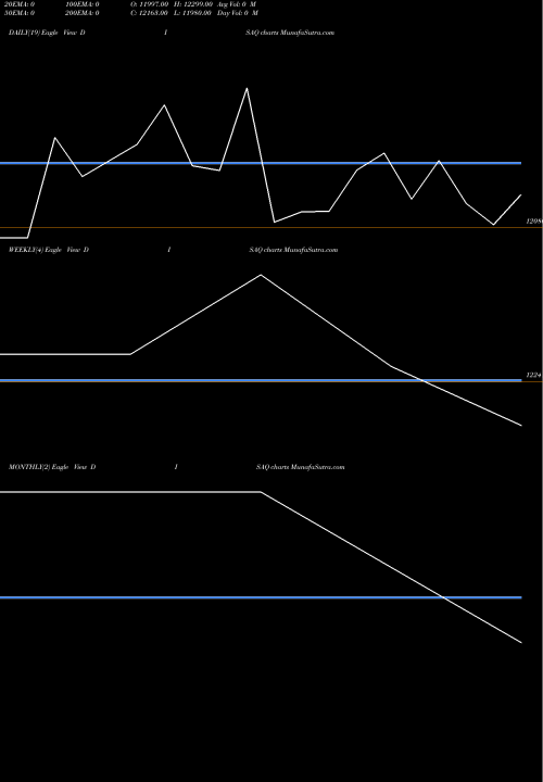 Trend of Disa India DISAQ TrendLines Disa India Ltd. DISAQ share NSE Stock Exchange 