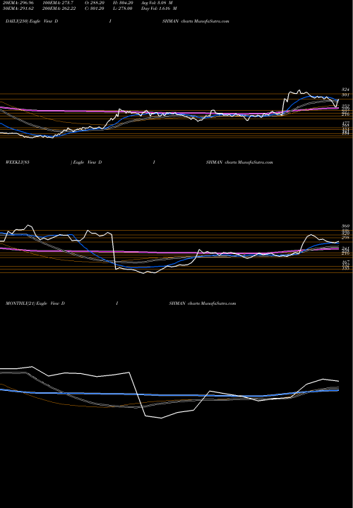 Trend of Dishman Pharmaceuticals DISHMAN TrendLines Dishman Pharmaceuticals And Chemicals Limited DISHMAN share NSE Stock Exchange 