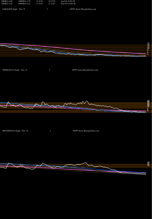 Trend of Dish Tv DISHTV TrendLines Dish TV India Limited DISHTV share NSE Stock Exchange 