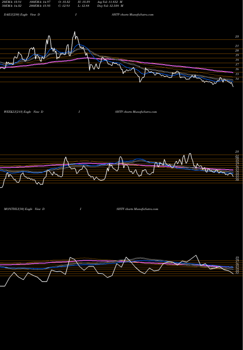 Trend of Dish Tv DISHTV TrendLines Dish TV India Limited DISHTV share NSE Stock Exchange 