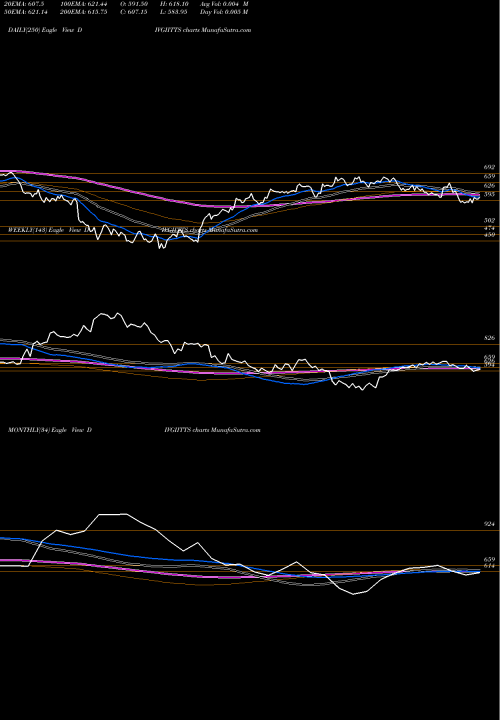 Trend of Divgi Torqtransfer DIVGIITTS TrendLines Divgi Torqtransfer Syst L DIVGIITTS share NSE Stock Exchange 