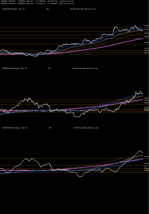 Trend of Divi S DIVISLAB TrendLines Divi's Laboratories Limited DIVISLAB share NSE Stock Exchange 