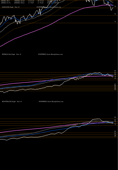 Trend of Nip Ind DIVOPPBEES TrendLines Nip Ind Etf Div Opp DIVOPPBEES share NSE Stock Exchange 