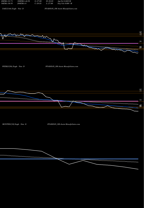 Trend of Divyadhan Recycling DIVYADHAN_SM TrendLines Divyadhan Recycling Ind L DIVYADHAN_SM share NSE Stock Exchange 