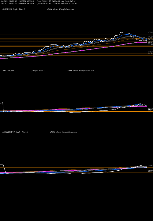 Trend of Dixon Techno DIXON TrendLines Dixon Techno (india) Ltd DIXON share NSE Stock Exchange 