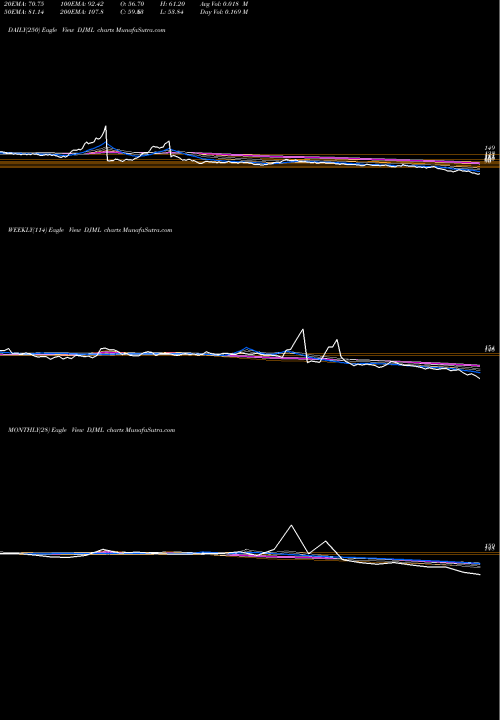 Trend of Dj Mediaprint DJML TrendLines Dj Mediaprint & Log Ltd DJML share NSE Stock Exchange 