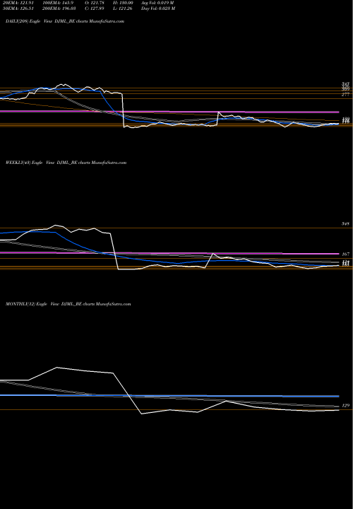 Trend of Dj Mediaprint DJML_BE TrendLines Dj Mediaprint & Log Ltd DJML_BE share NSE Stock Exchange 