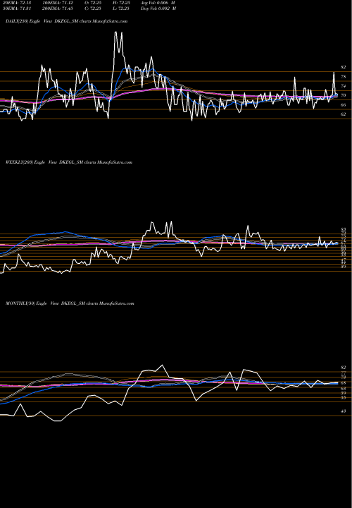 Trend of D K DKEGL_SM TrendLines D K Enterprises Global L DKEGL_SM share NSE Stock Exchange 