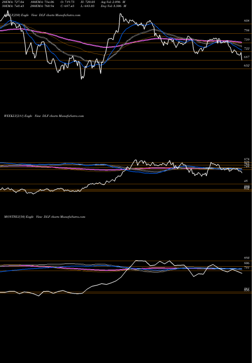 Trend of Dlf DLF TrendLines DLF Limited DLF share NSE Stock Exchange 