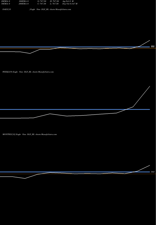 Trend of Dlf DLF_BL TrendLines Dlf Limited DLF_BL share NSE Stock Exchange 