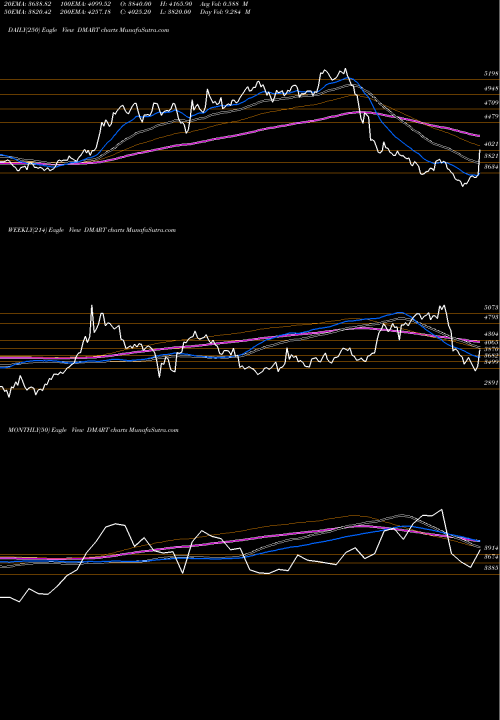 Trend of Avenue Supermarts DMART TrendLines Avenue Supermarts Limited DMART share NSE Stock Exchange 