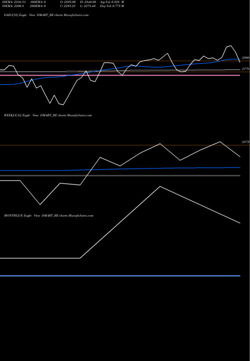 Trend of Avenue Supermarts DMART_BE TrendLines Avenue Supermarts Limited DMART_BE share NSE Stock Exchange 