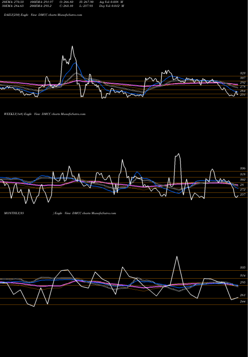 Trend of Dmcc Speciality DMCC TrendLines Dmcc Speciality Chemicals DMCC share NSE Stock Exchange 