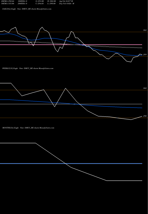 Trend of Dmcc Speciality DMCC_BE TrendLines Dmcc Speciality Chemicals DMCC_BE share NSE Stock Exchange 