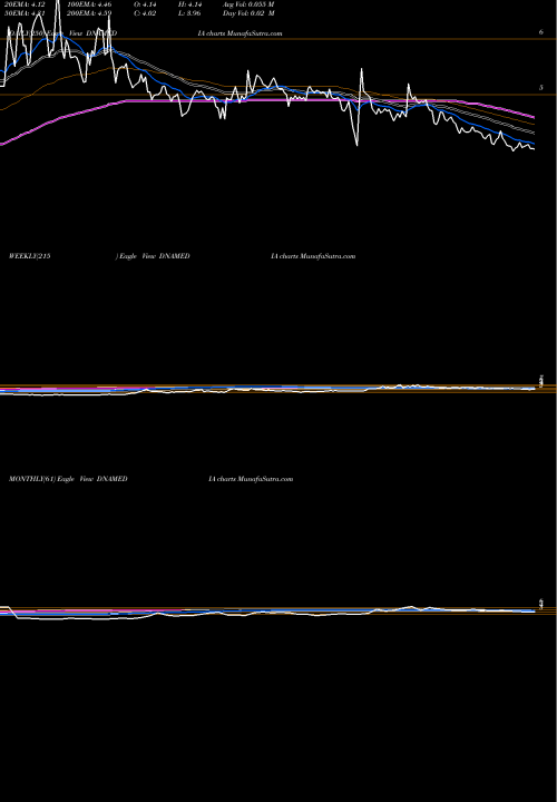 Trend of Diligent Media DNAMEDIA TrendLines Diligent Media Corp Ltd. DNAMEDIA share NSE Stock Exchange 
