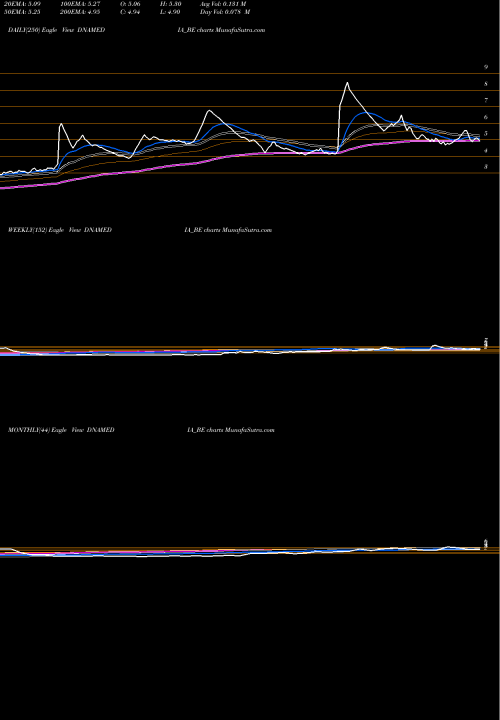Trend of Diligent Media DNAMEDIA_BE TrendLines Diligent Media Corp Ltd. DNAMEDIA_BE share NSE Stock Exchange 