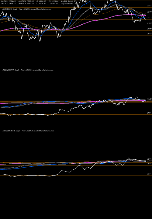 Trend of Dodla Dairy DODLA TrendLines Dodla Dairy Limited DODLA share NSE Stock Exchange 