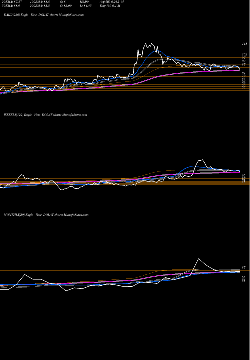 Trend of Dolat Investments DOLAT TrendLines Dolat Investments Ltd DOLAT share NSE Stock Exchange 
