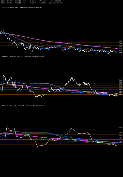 Trend of Dollar Industries DOLLAR TrendLines Dollar Industries Limited DOLLAR share NSE Stock Exchange 