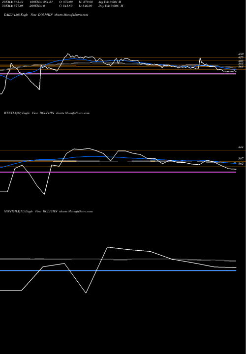 Trend of Dolphinf Ent DOLPHIN TrendLines Dolphin Off Ent (ind) L DOLPHIN share NSE Stock Exchange 