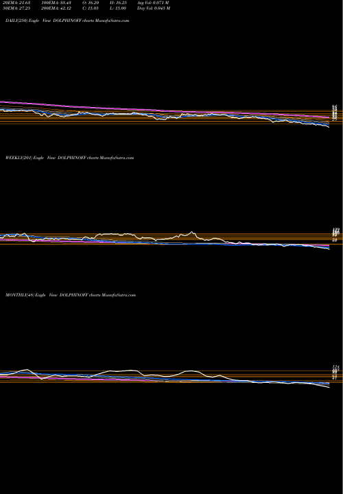 Trend of Dolphinfshore Enterprises DOLPHINOFF TrendLines Dolphin Offshore Enterprises (India) Limited DOLPHINOFF share NSE Stock Exchange 