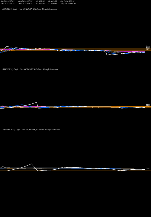 Trend of Dolphinf Ent DOLPHIN_BE TrendLines Dolphin Off Ent (ind) L DOLPHIN_BE share NSE Stock Exchange 