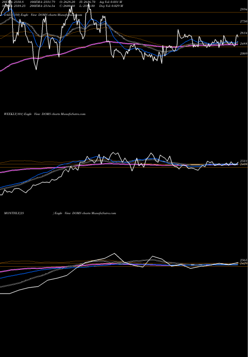 Trend of Doms Industries DOMS TrendLines Doms Industries Limited DOMS share NSE Stock Exchange 