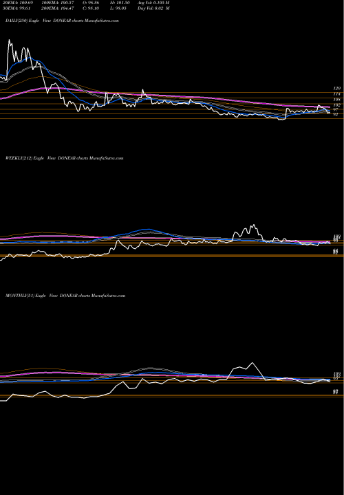 Trend of Donear Industries DONEAR TrendLines Donear Industries Limited DONEAR share NSE Stock Exchange 