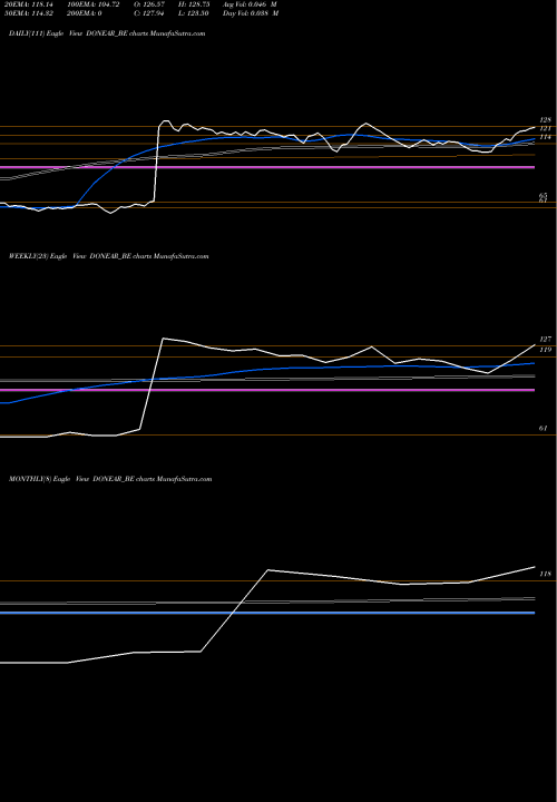 Trend of Donear Ind DONEAR_BE TrendLines Donear Ind. Limited DONEAR_BE share NSE Stock Exchange 