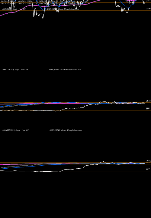 Trend of D P DPABHUSHAN TrendLines D. P. Abhushan Limited DPABHUSHAN share NSE Stock Exchange 