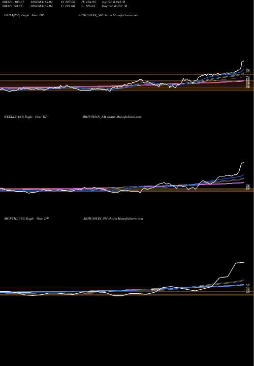 Trend of D P DPABHUSHAN_SM TrendLines D. P. Abhushan Limited DPABHUSHAN_SM share NSE Stock Exchange 